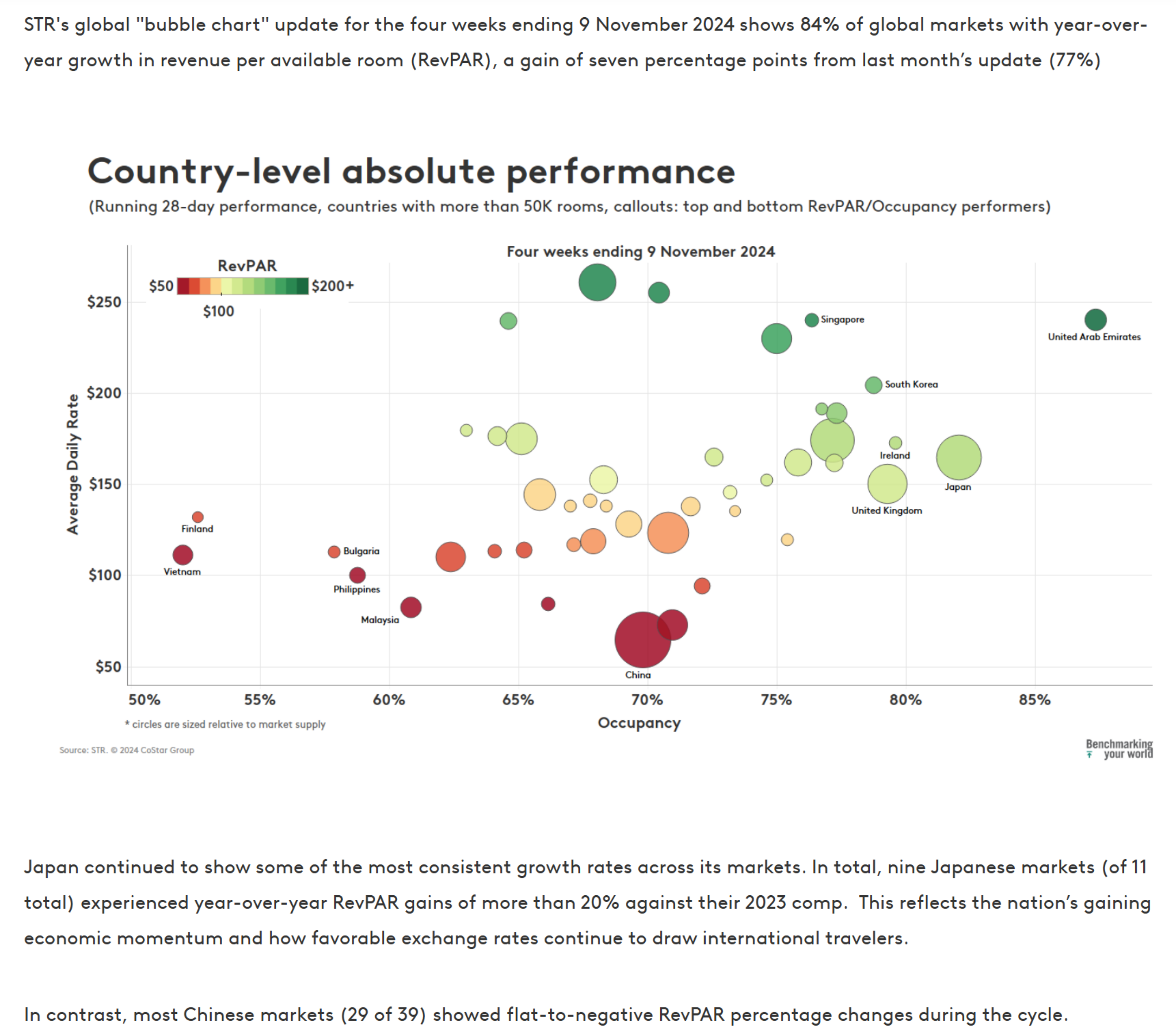 Japanese markets RevPAR gains of more than 20% against their 2023 comp.